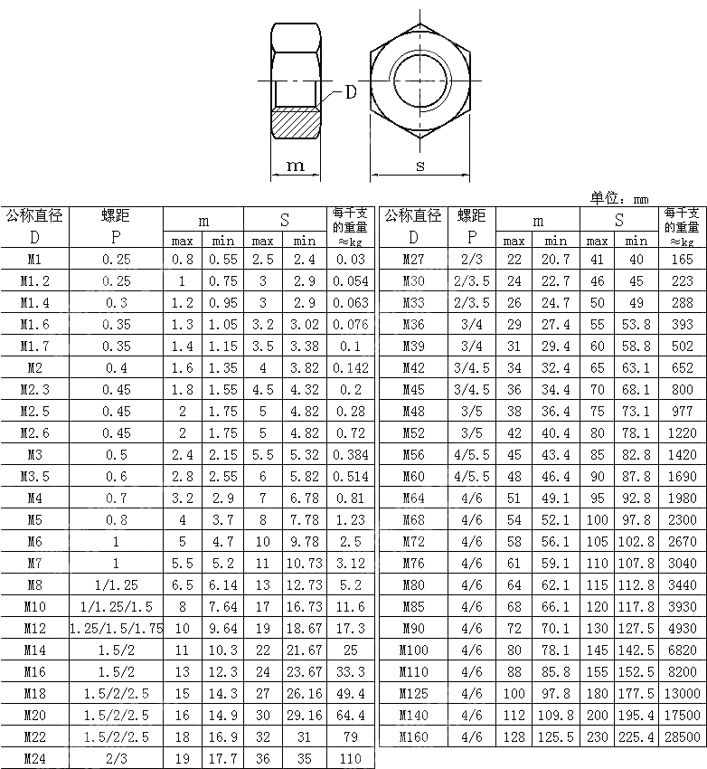 A和B级 六角螺母 DIN 934